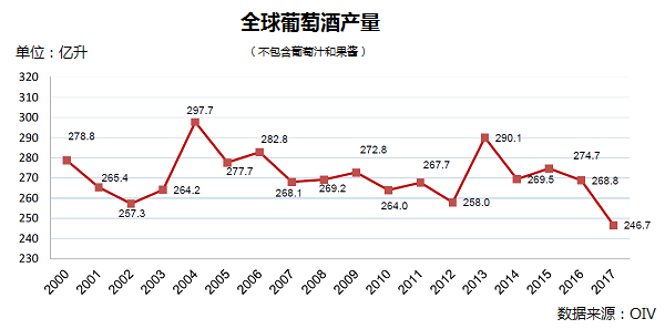 全球葡萄酒總產(chǎn)量下降8.2%，2018葡萄酒漲價(jià)已成定勢(shì)